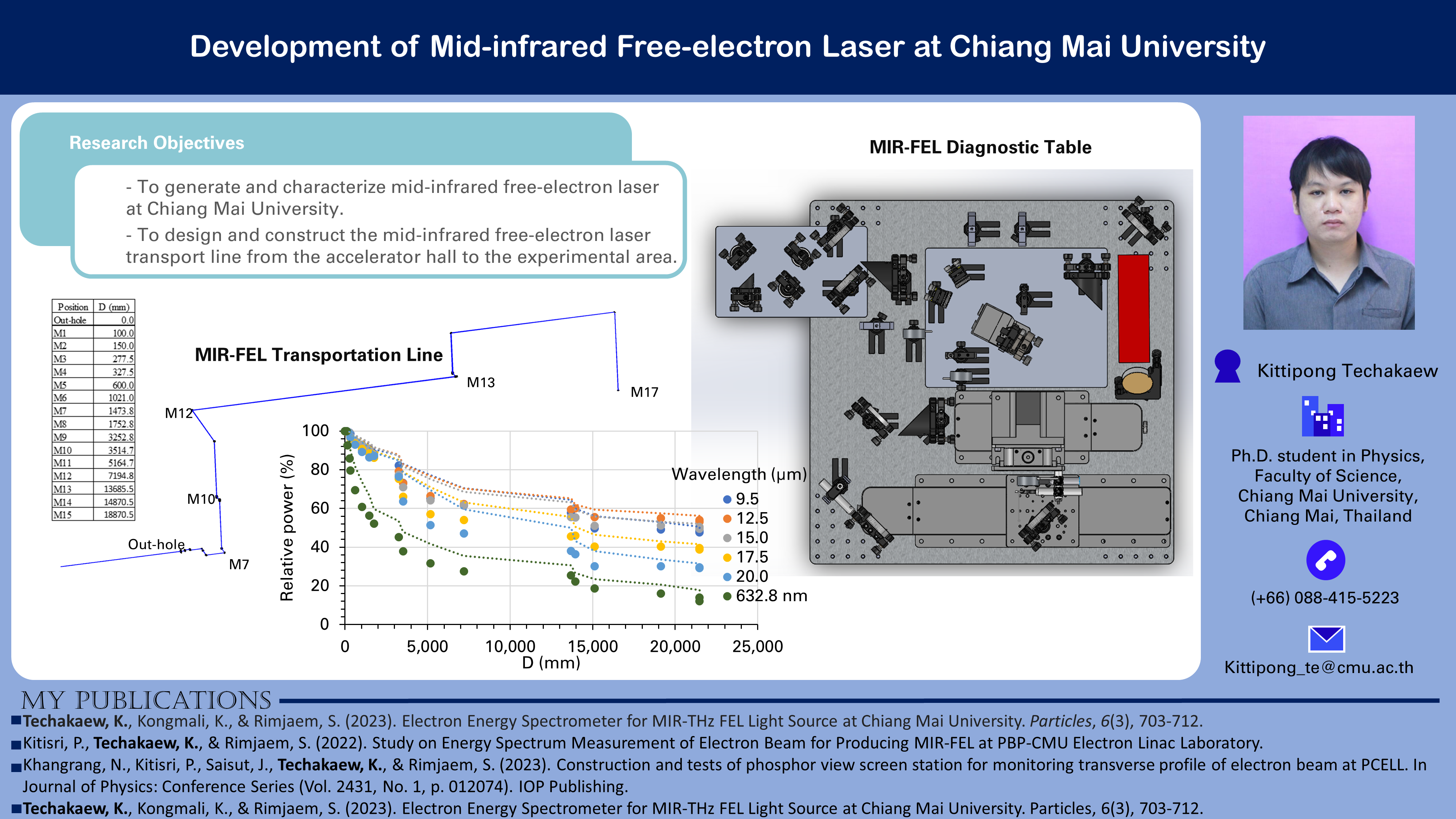 Read more about the article Development of Mid-infrared Free-electron Laser at Chiang Mai University